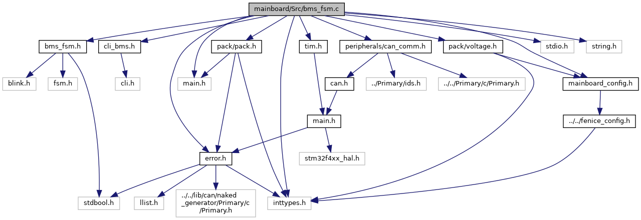 depGraph