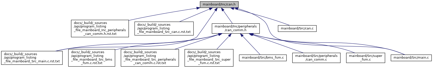 depGraph