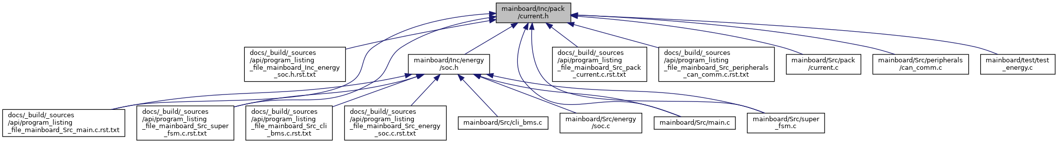 depGraph