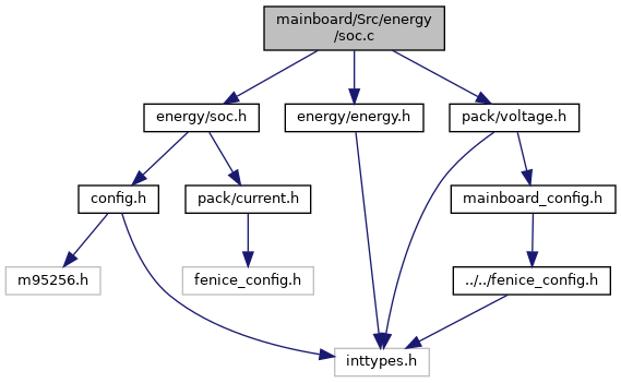 depGraph