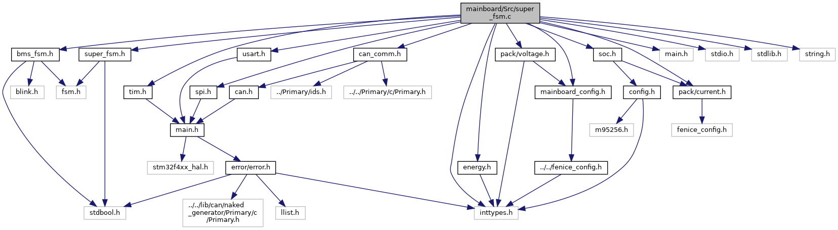depGraph