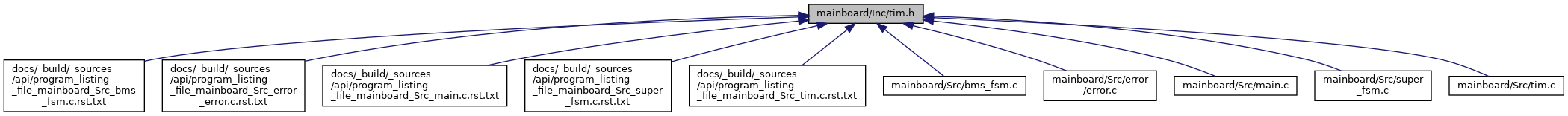 depGraph